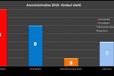 ELEZIONI AMMINISTRATIVE 2018