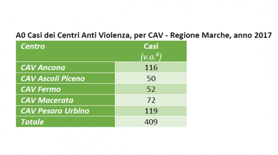 LA VIOLENZA CONTRO LE DONNE. Presentati in Regione i dati sulla violenza di genere 2018